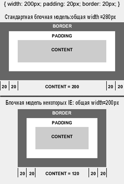Свойства блочных боксов в браузерах