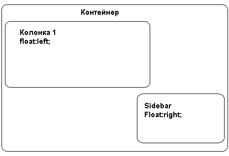 Общая ширина плавающих элементов превышает ширину своего контейнера, колонке sidebar’а установлено свойство float:right