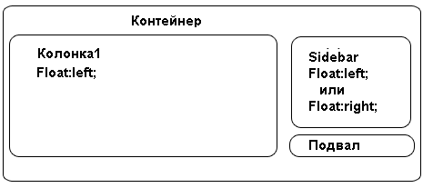 Макет того же документа, где в подвале не установлено свойство clear