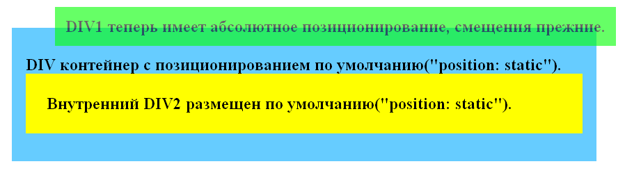 Зеленому DIVу установлено position:absolute;