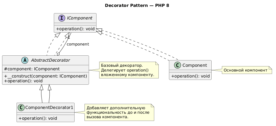 Decoration pattern uml diagram